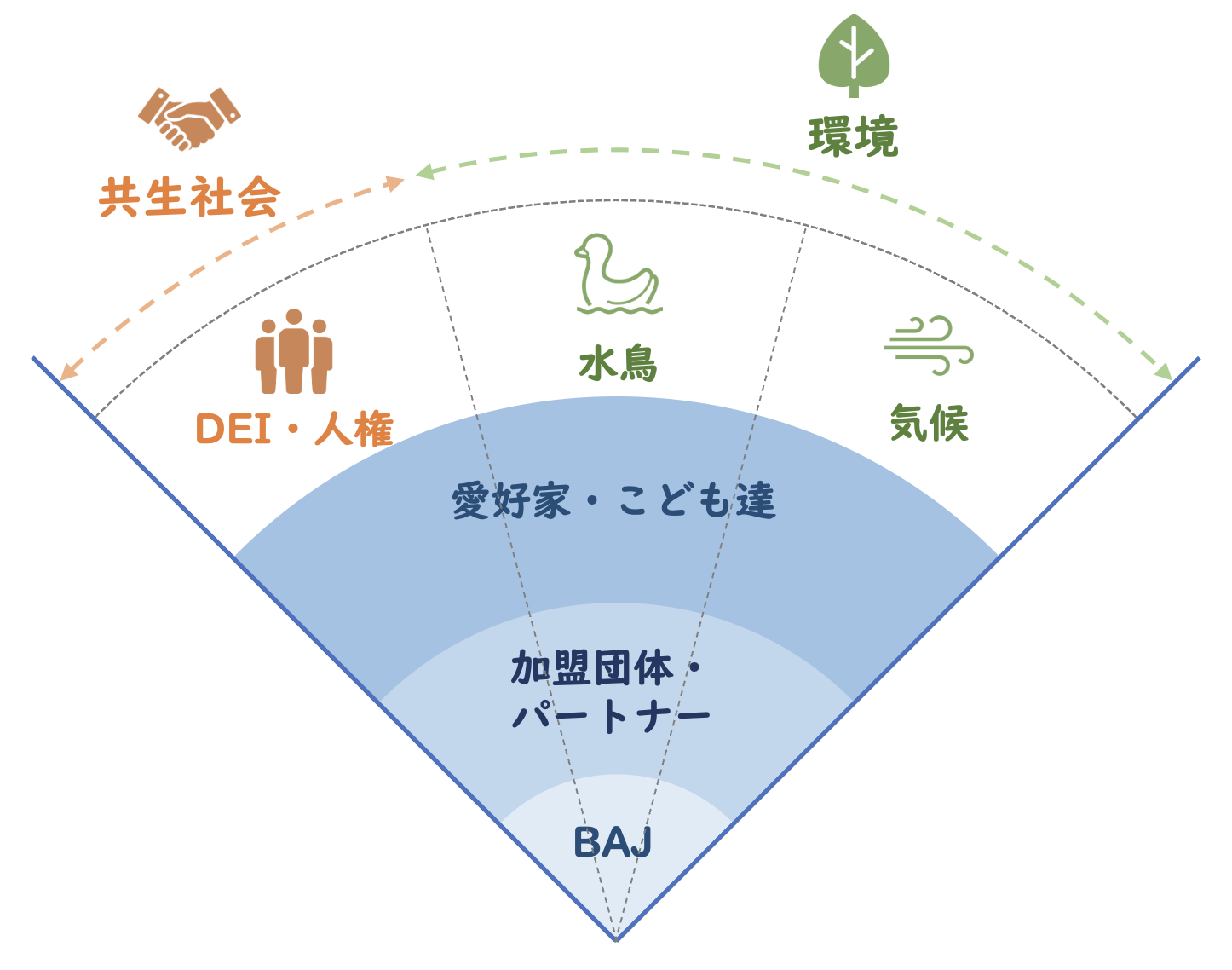重点分野と推進領域のコンセプト図